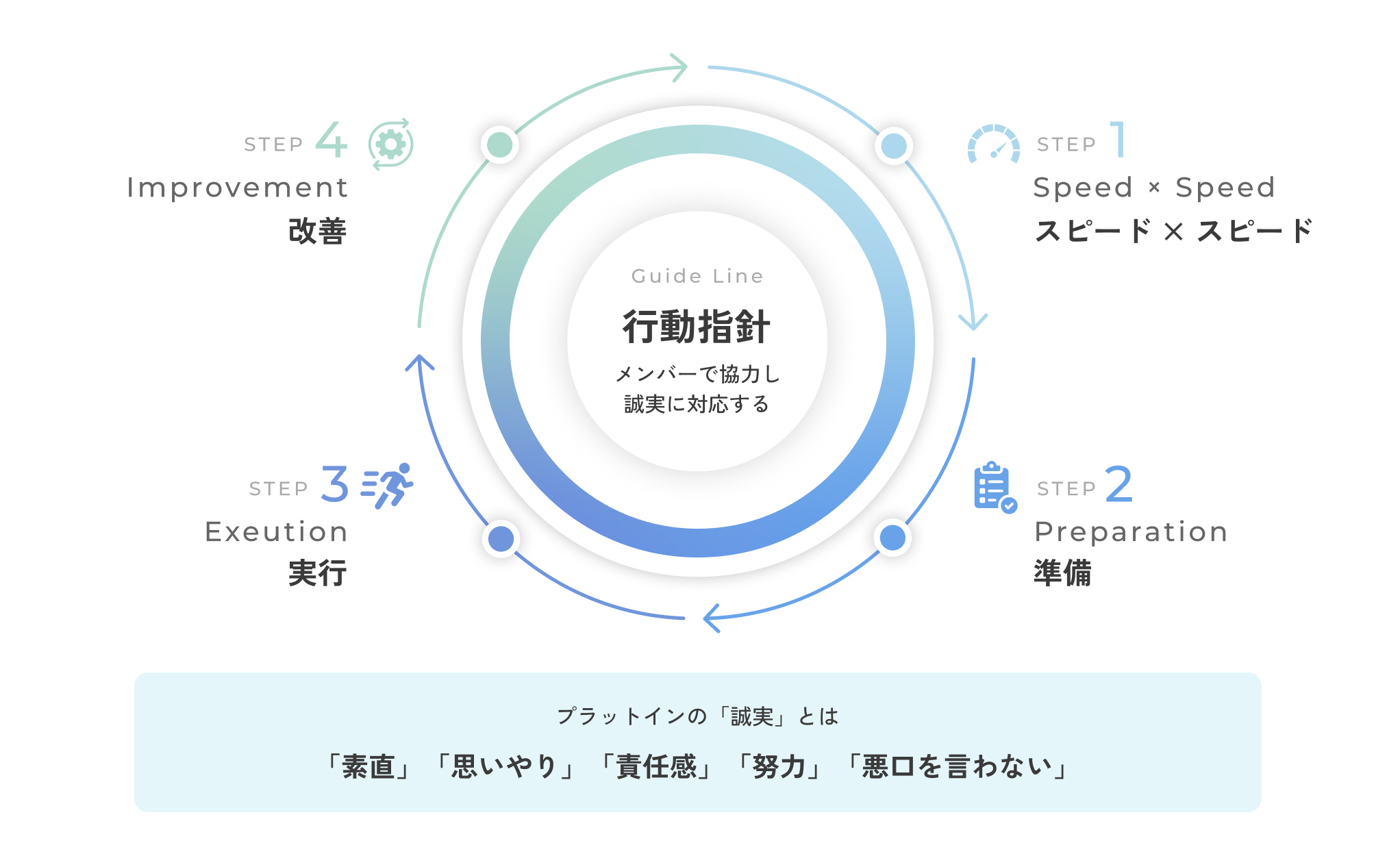 行動指針の図